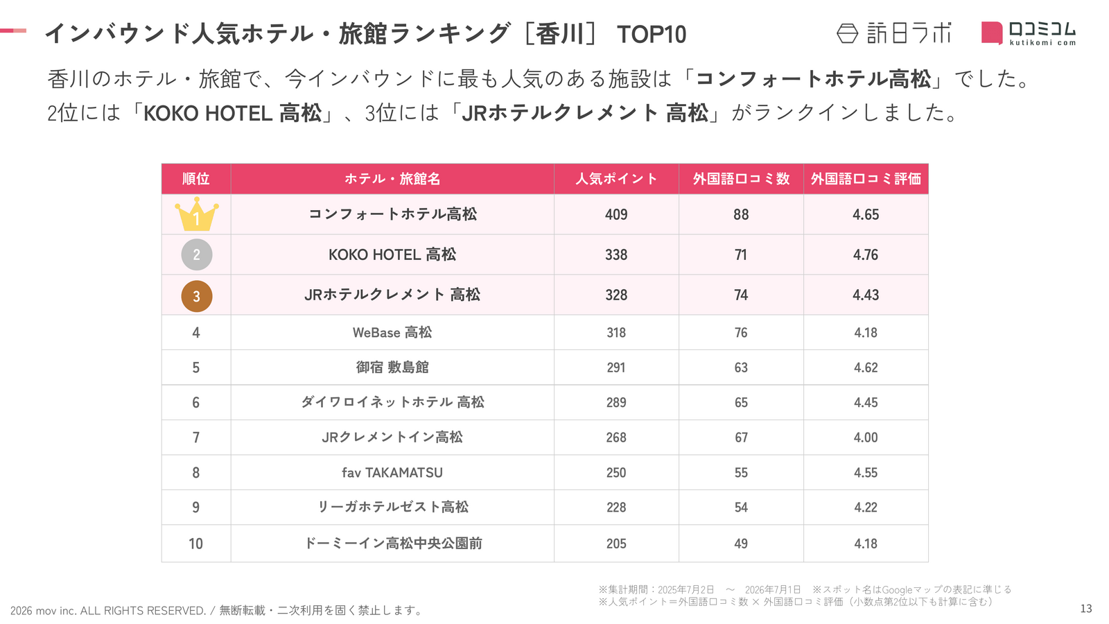 香川 ホテル・旅館 インバウンドランキング TOP10