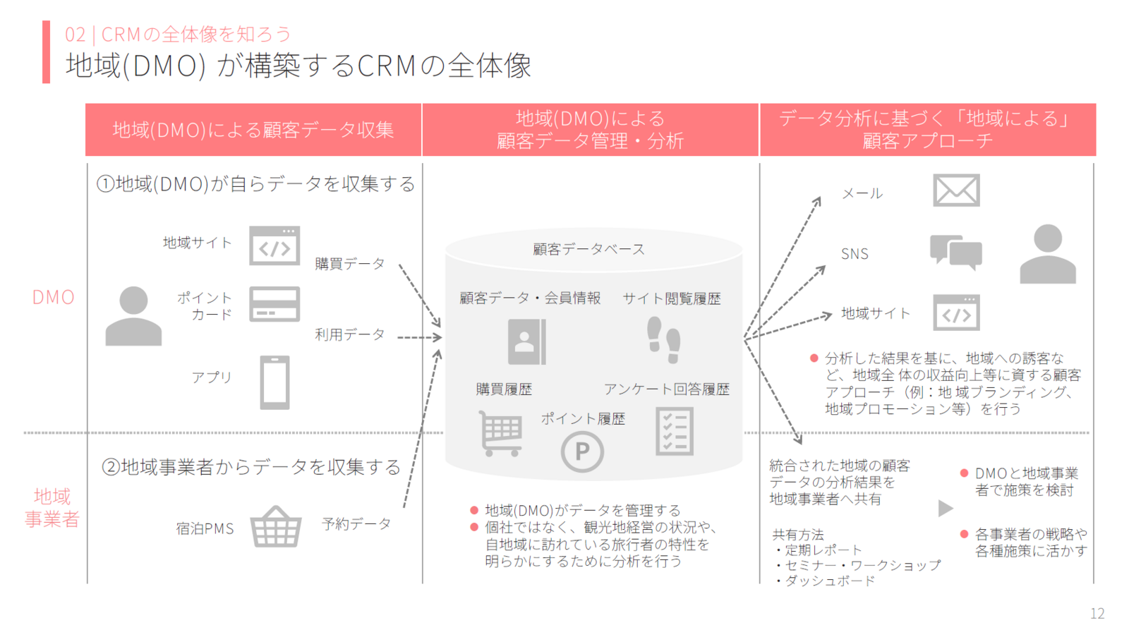 ▲地域（DMO）が構築するCRMの全体像：観光庁 観光地域づくり法人（DMO）に向けた観光DX研修資料より抜粋