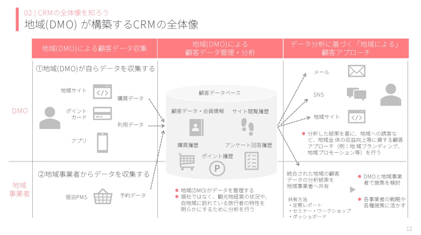 ▲地域(DMO)が構築するCRMの全体像:観光庁 観光地域づくり法人(DMO)に向けた観光DX研修資料より抜粋 ▲地域(DMO)が構築するCRMの全体像:観光庁 観光地域づくり法人(DMO)に向けた観光DX研修資料より抜粋