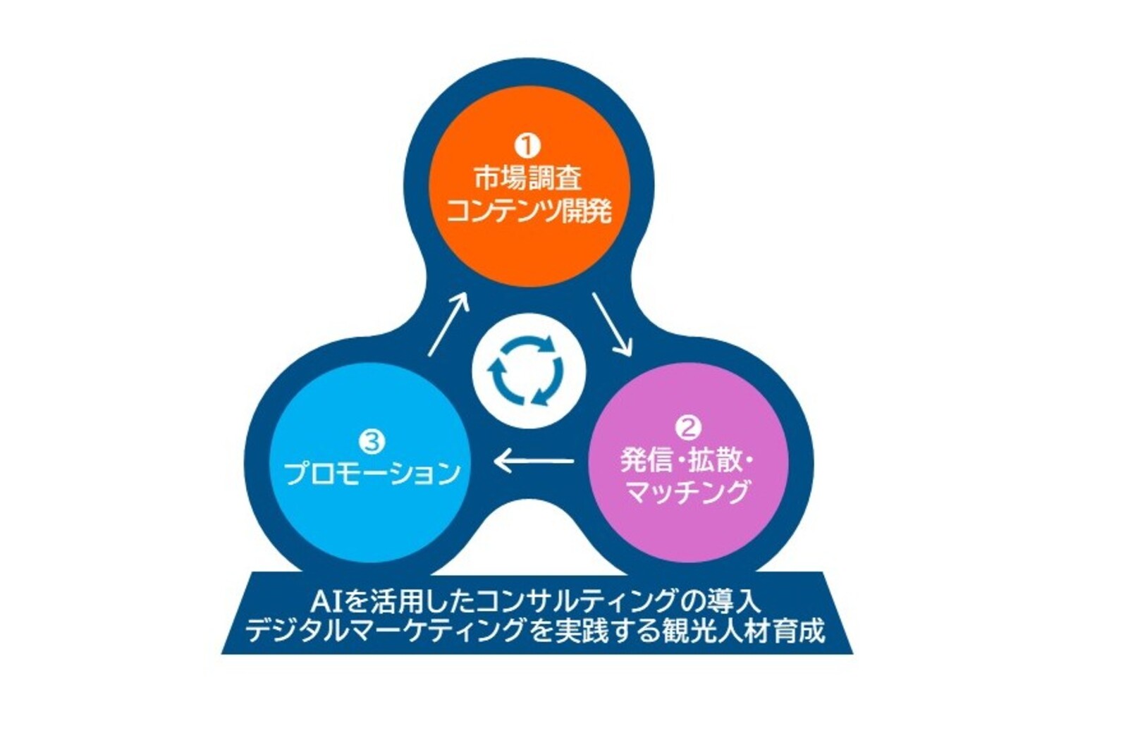 ▲「グローカルウィン」というコンセプトを掲げ、3つのソリューションを連動させることで、地域が抱える課題を総合的に支援している：株式会社JTBパブリッシング提供
