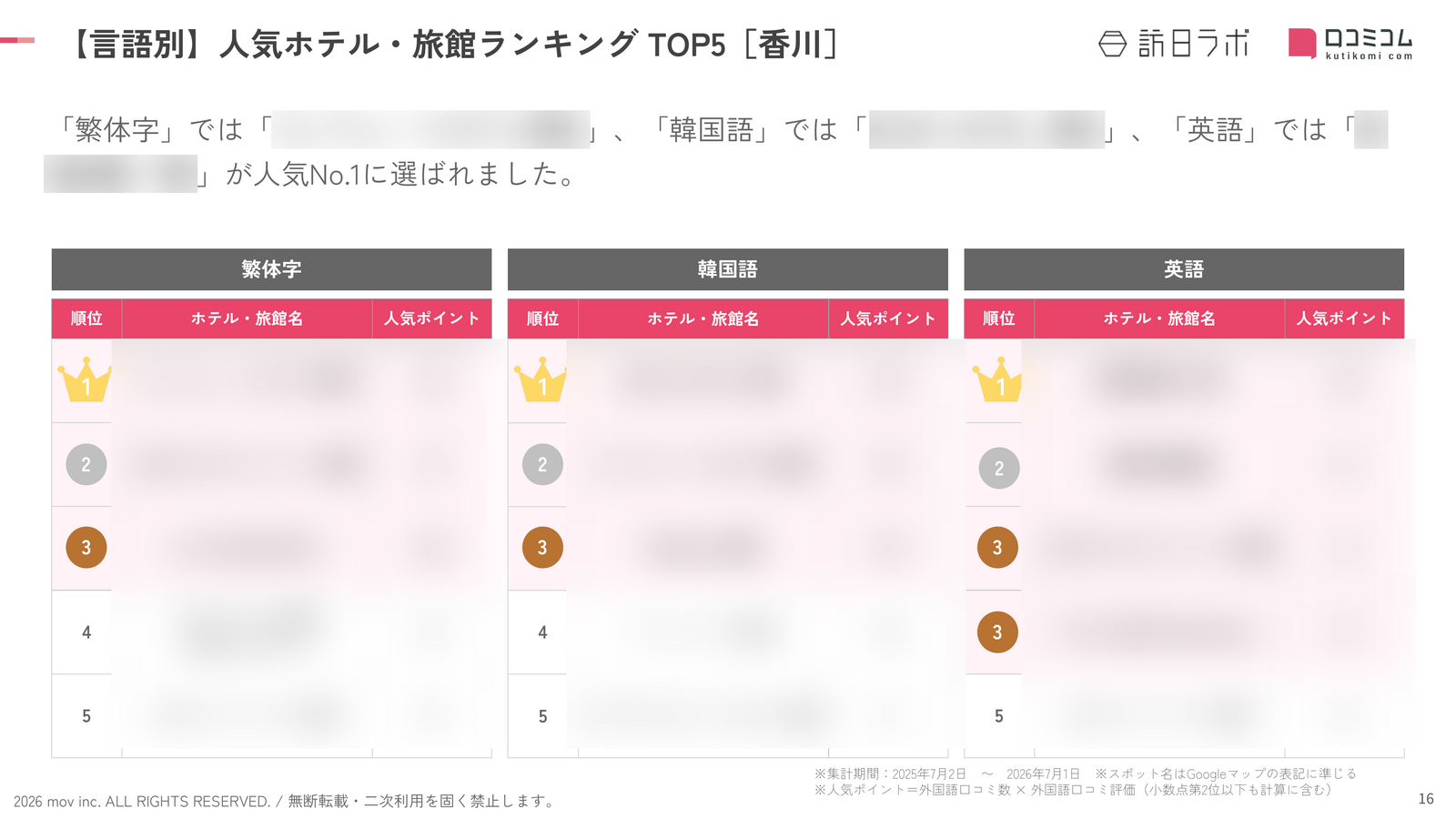 香川 ホテル・旅館 言語別ランキング TOP5