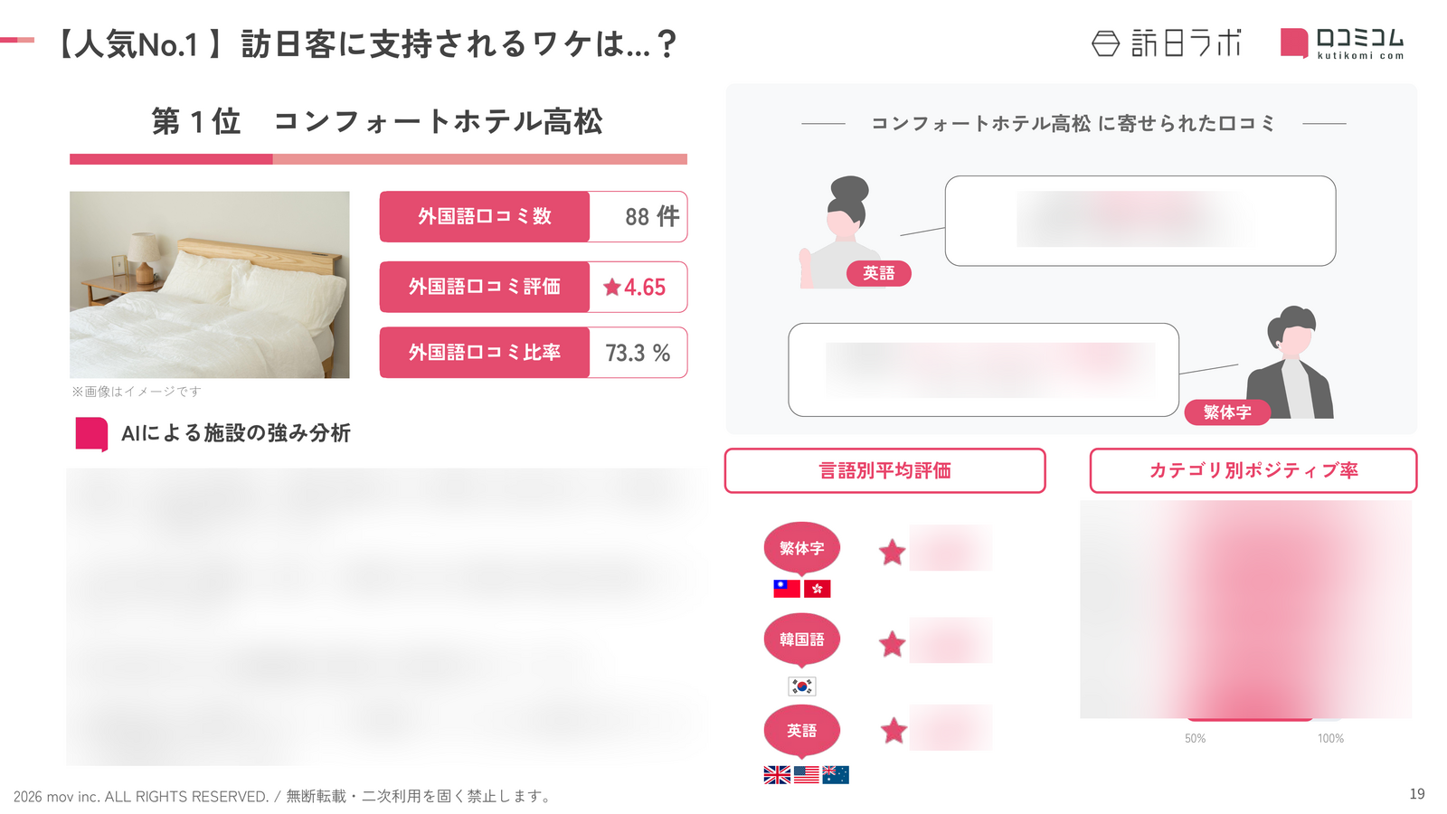 香川 ホテル・旅館 人気No.1施設の深掘り分析
