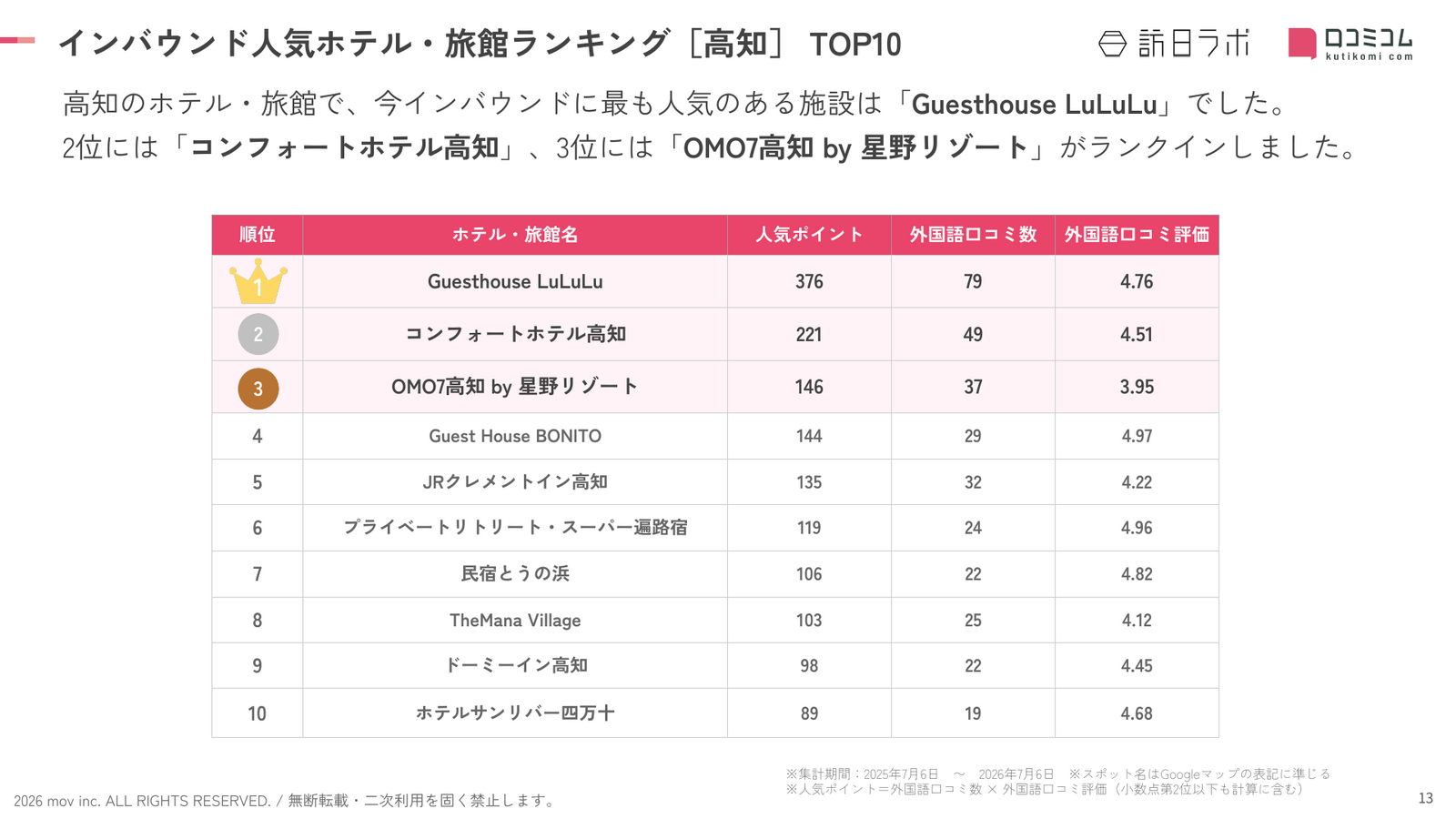 高知 ホテル・旅館 インバウンドランキング TOP10