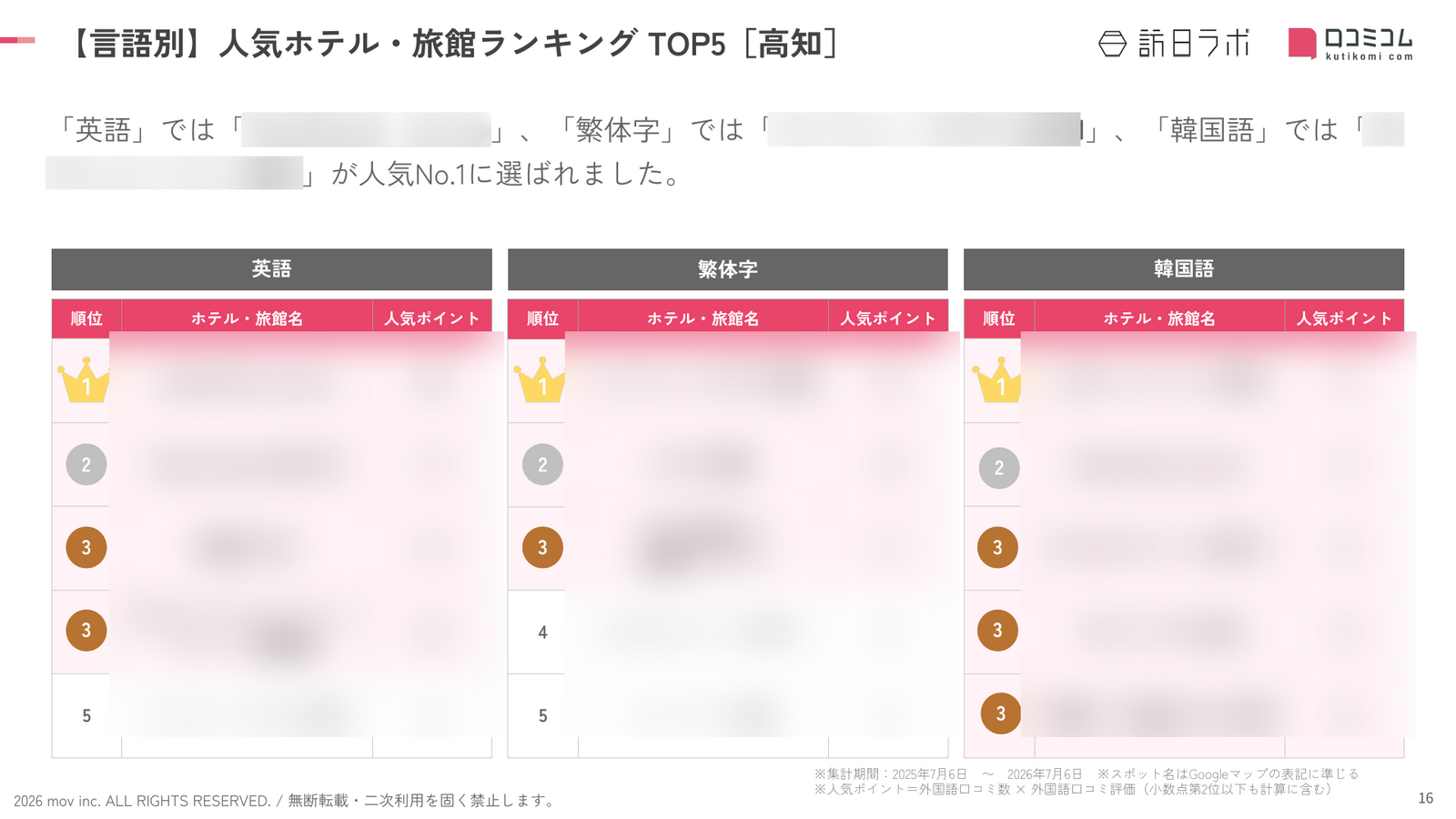 高知 ホテル・旅館 言語別ランキング TOP5
