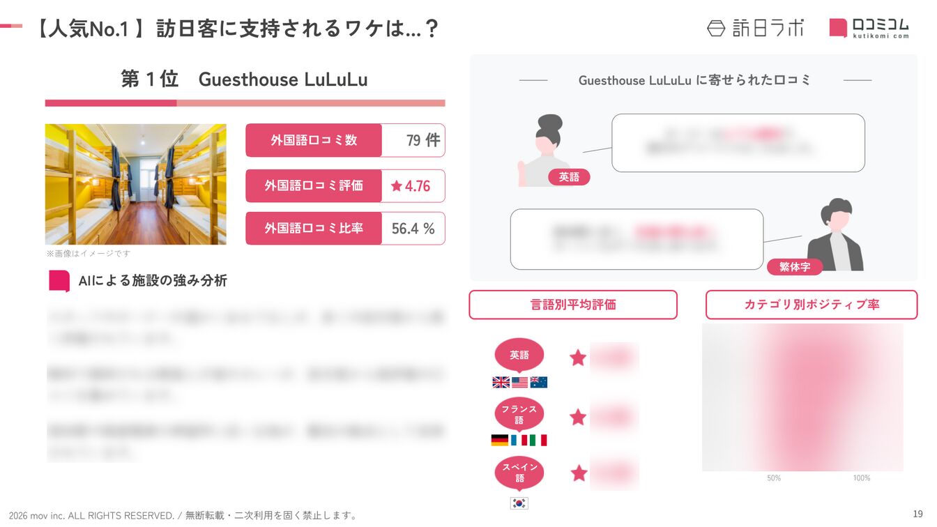 高知 ホテル・旅館 人気No.1施設の深掘り分析