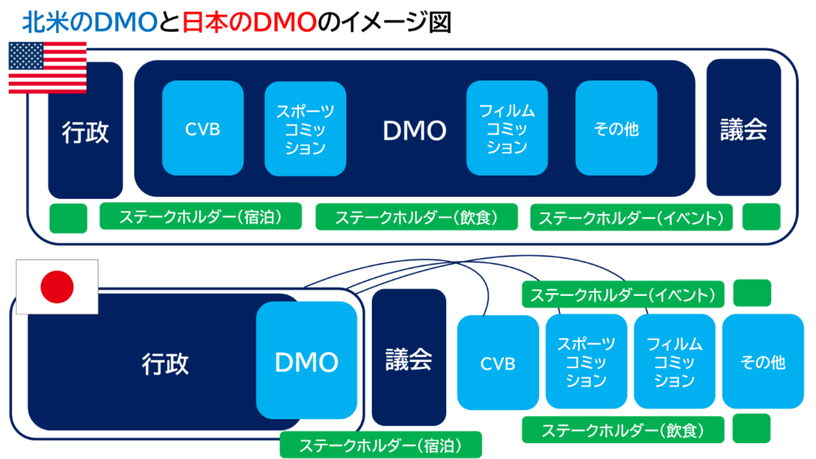 ▲北米のDMOと日本のDMOの構造：著者による作成資料
