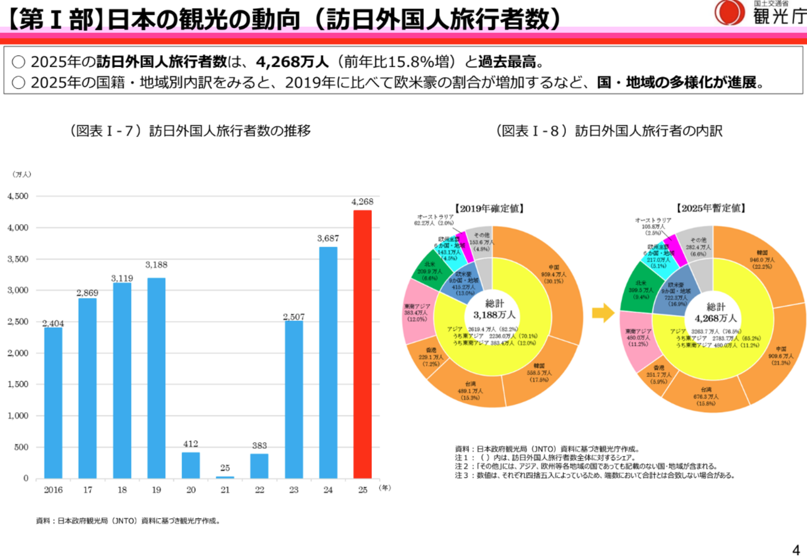 ▲【第I部】日本の観光の動向(訪日外国人旅行者数):観光庁「令和8年版観光白書について(概要版)」より抜粋 ▲【第I部】日本の観光の動向(訪日外国人旅行者数):観光庁「令和8年版観光白書について(概要版)」より抜粋