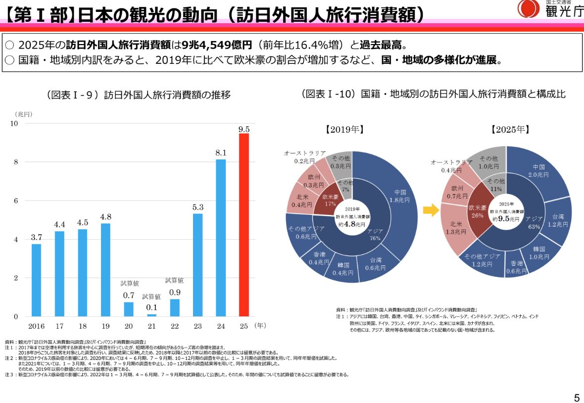 ▲【第I部】日本の観光の動向(訪日外国人旅行消費額):観光庁「令和8年版観光白書について(概要版)」より抜粋 ▲【第I部】日本の観光の動向(訪日外国人旅行消費額):観光庁「令和8年版観光白書について(概要版)」より抜粋