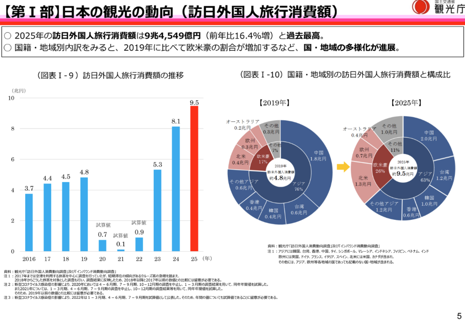 ▲【第I部】日本の観光の動向(訪日外国人旅行消費額):観光庁「令和8年版観光白書について(概要版)」より抜粋 ▲【第I部】日本の観光の動向(訪日外国人旅行消費額):観光庁「令和8年版観光白書について(概要版)」より抜粋