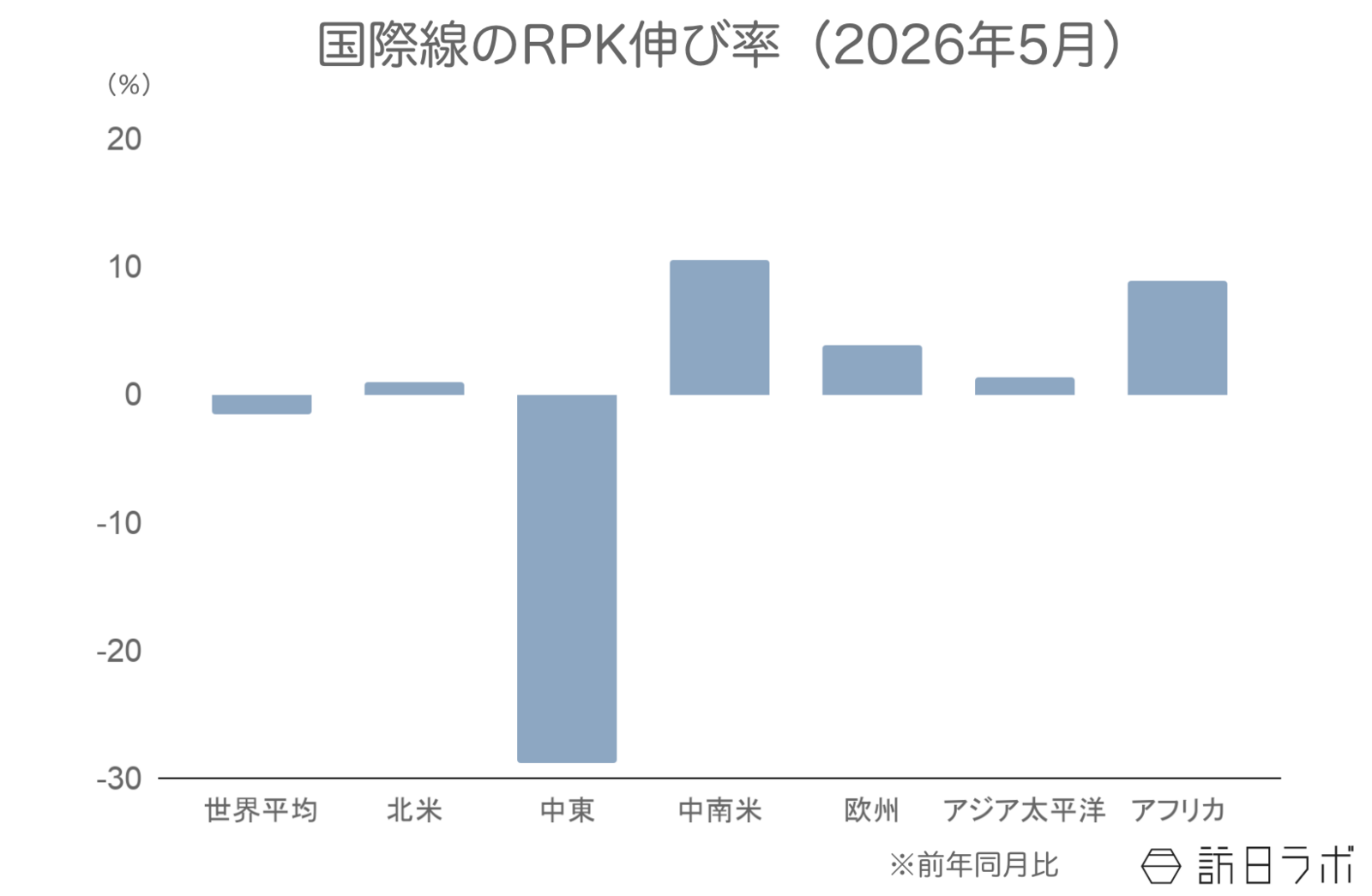 ▲国際線のRPK伸び率（前年比）：IATAより訪日ラボ作成
