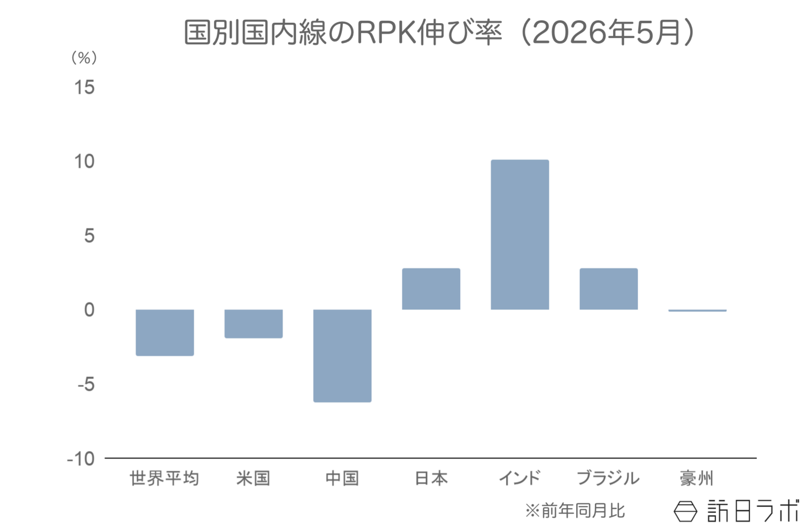 ▲国別国内線のRPK伸び率（前年比）：IATAより訪日ラボ作成