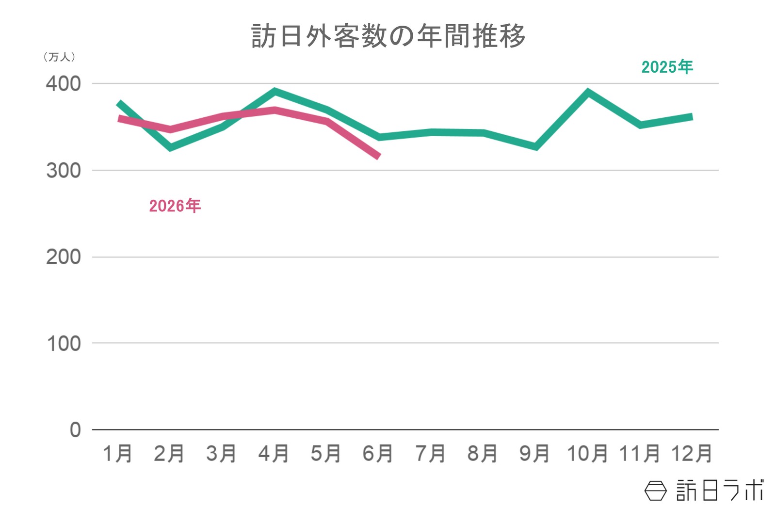 ▲訪日外客数の年間推移：日本政府観光局（JNTO）訪日外客統計より訪日ラボ作成