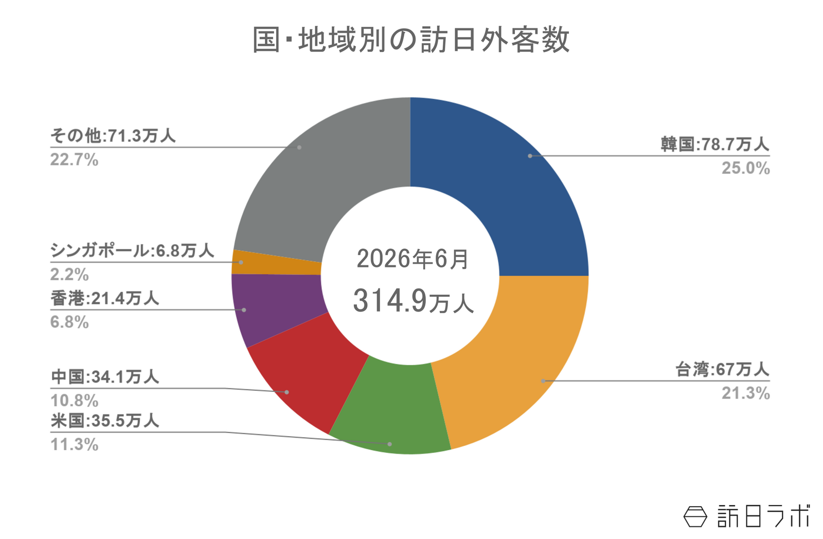 ▲国・地域別 訪日外客数の推移：日本政府観光局（JNTO）訪日外客統計より訪日ラボ作成