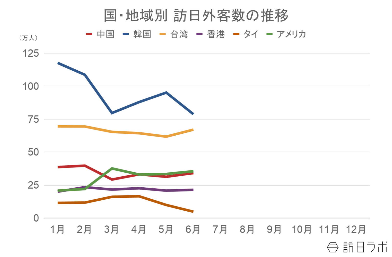 ▲国・地域別 訪日外客数の推移：日本政府観光局（JNTO）訪日外客統計より訪日ラボ作成