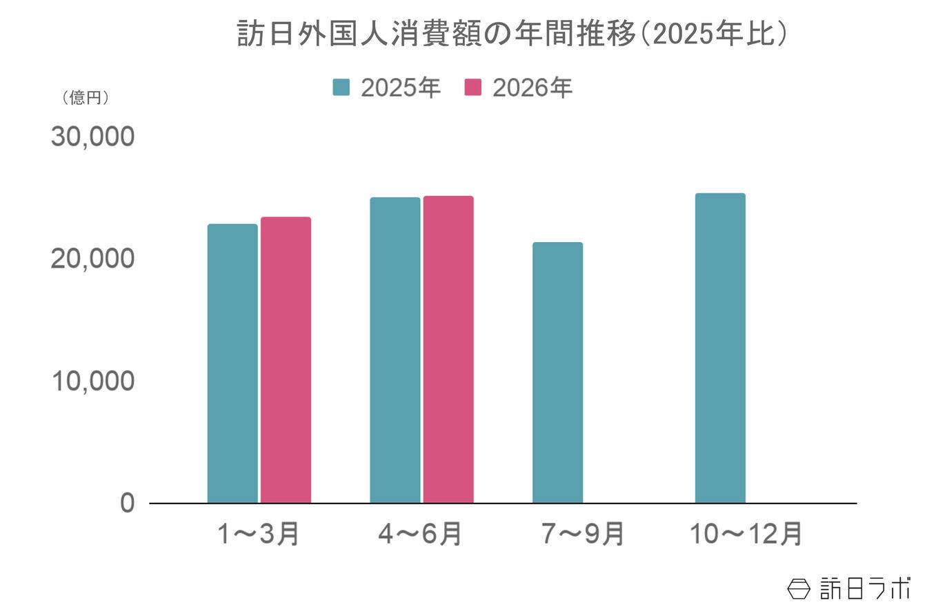 ▲訪日外国人消費額の年間推移(2025年比):観光庁 インバウンド消費動向調査より訪日ラボ作成 ▲訪日外国人消費額の年間推移(2025年比):観光庁 インバウンド消費動向調査より訪日ラボ作成