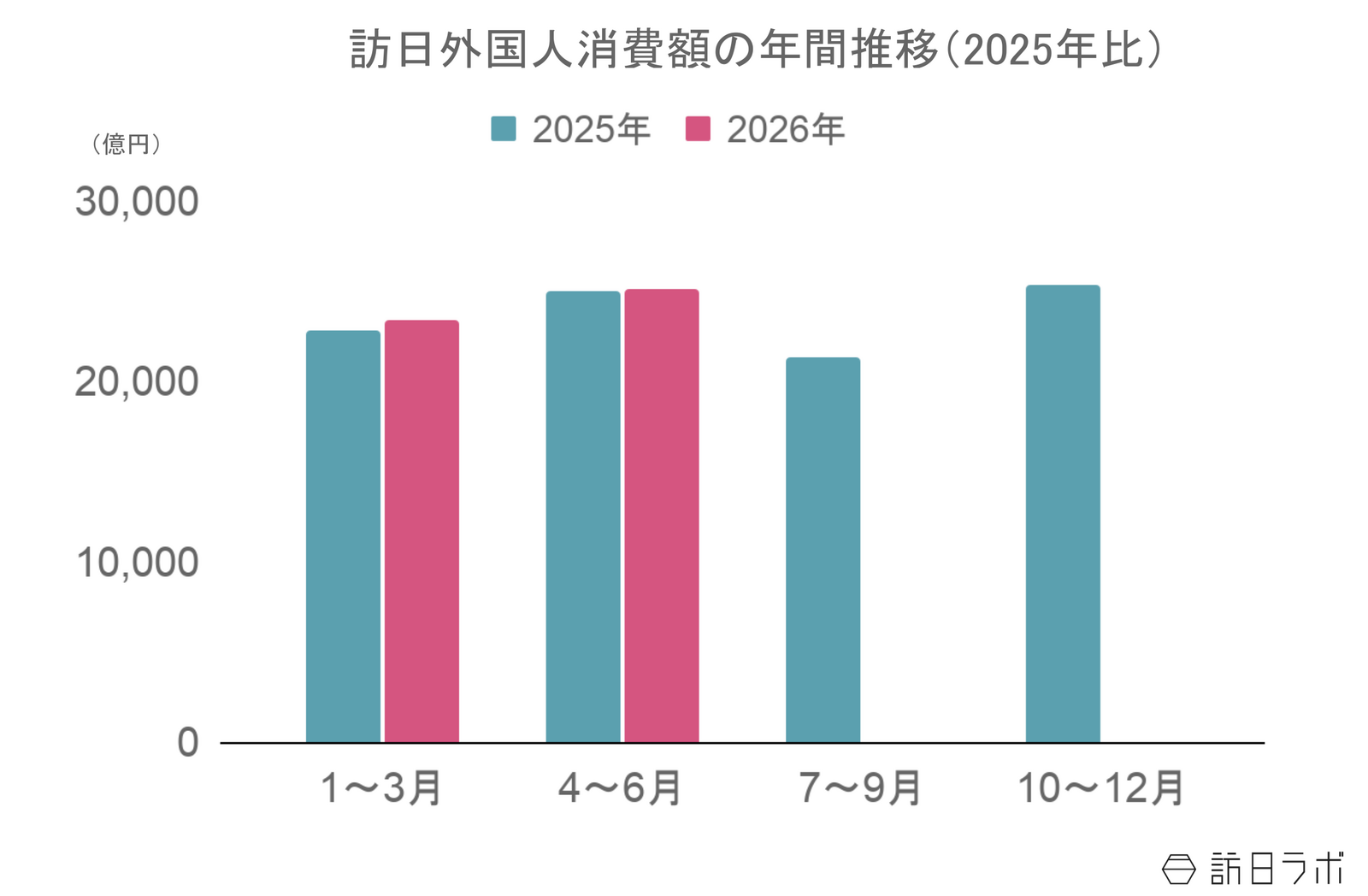 ▲訪日外国人消費額の年間推移(2025年比):観光庁 インバウンド消費動向調査より訪日ラボ作成 ▲訪日外国人消費額の年間推移(2025年比):観光庁 インバウンド消費動向調査より訪日ラボ作成
