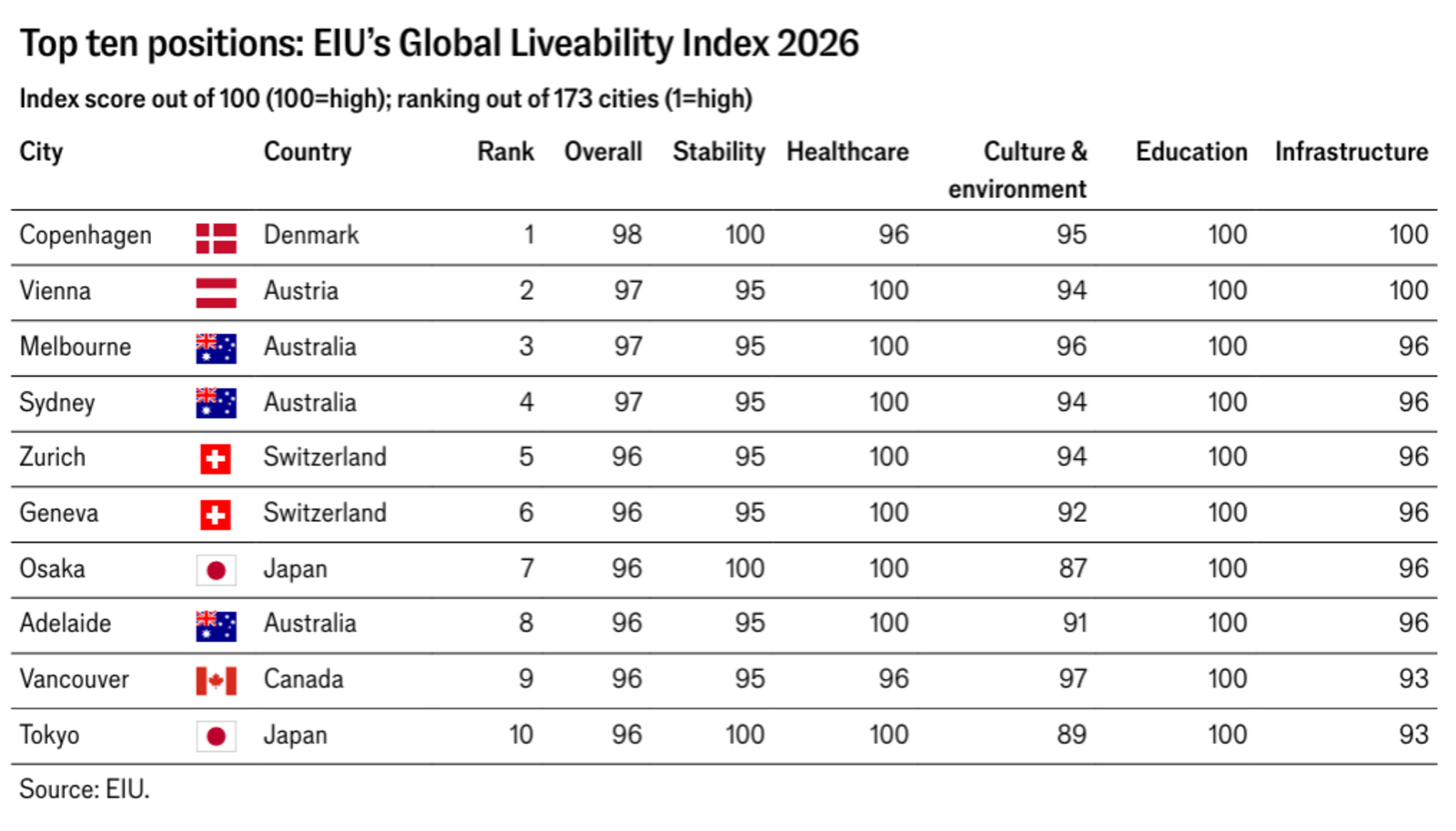 ▲世界で最も住みやすい都市ランキング2026:The Economist Intelligence Unit発表資料より ▲世界で最も住みやすい都市ランキング2026:The Economist Intelligence Unit発表資料より