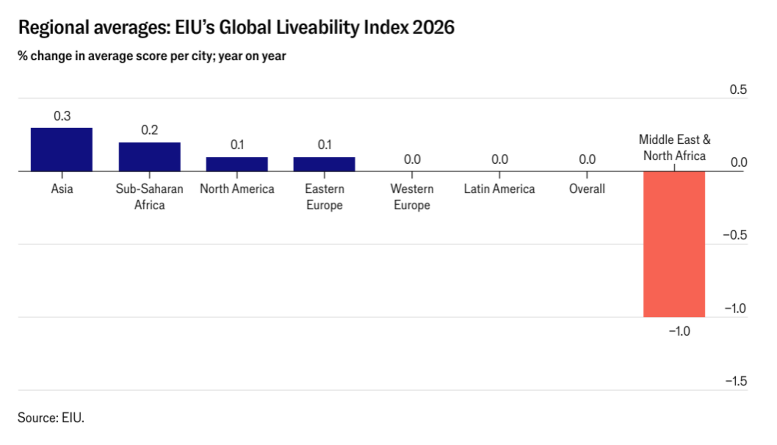 ▲地域別平均スコアの変化率:The Economist Intelligence Unit発表資料より ▲地域別平均スコアの変化率:The Economist Intelligence Unit発表資料より