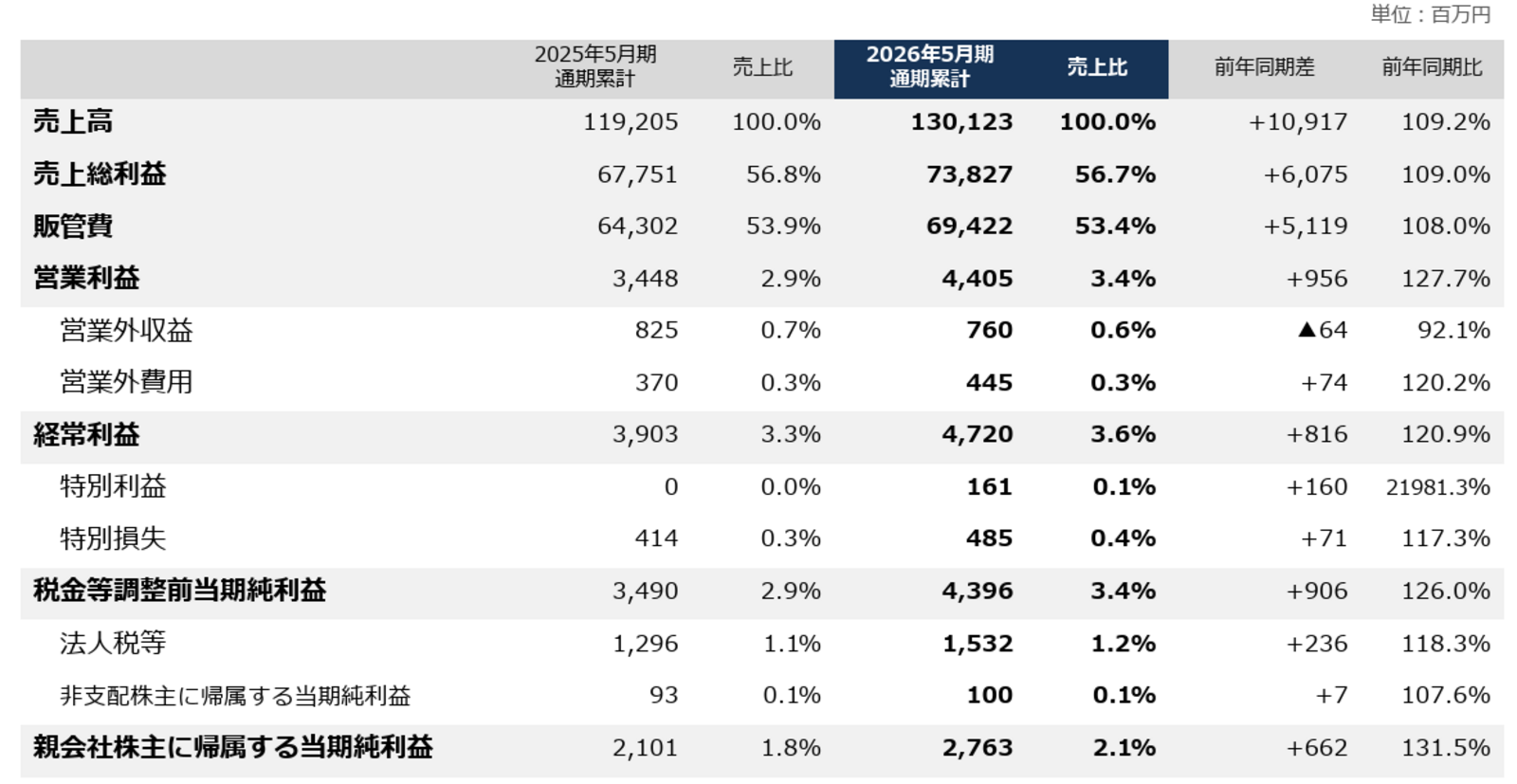 ▲連結損益計算書:ブックオフグループホールディングス株式会社発表資料より ▲連結損益計算書:ブックオフグループホールディングス株式会社発表資料より