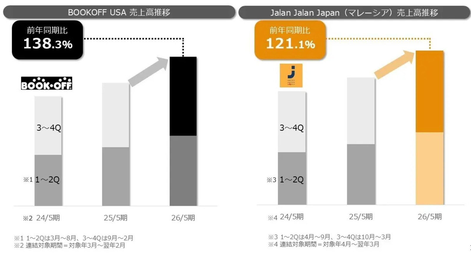 ▲BOOKOFF/Jalan Jalan Japanの売上高推移:ブックオフグループホールディングス株式会社発表資料より ▲BOOKOFF/Jalan Jalan Japanの売上高推移:ブックオフグループホールディングス株式会社発表資料より
