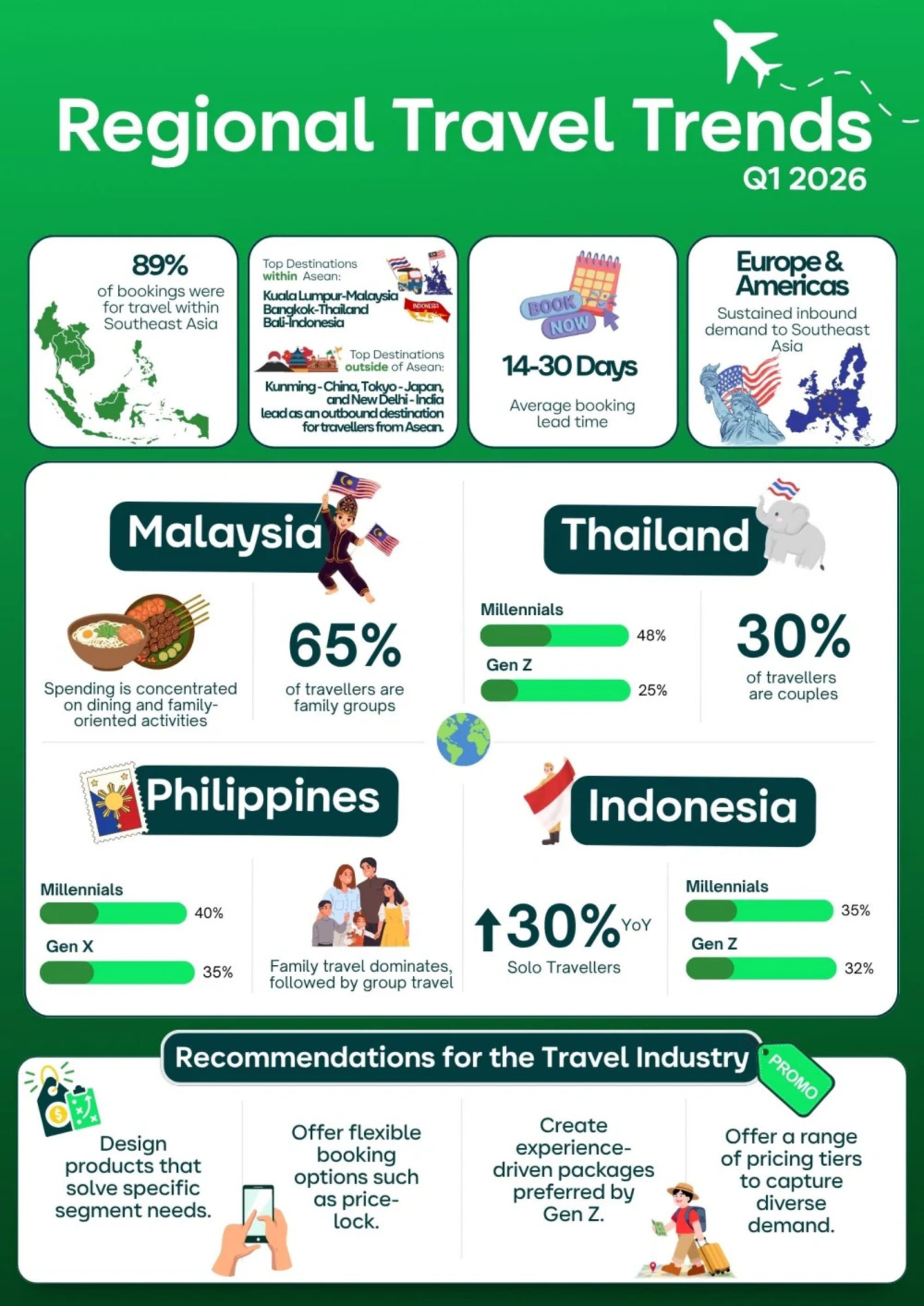 ▲Regional Travel Trends（Q1 2026）：AirAsia MOVEプレスリリースより