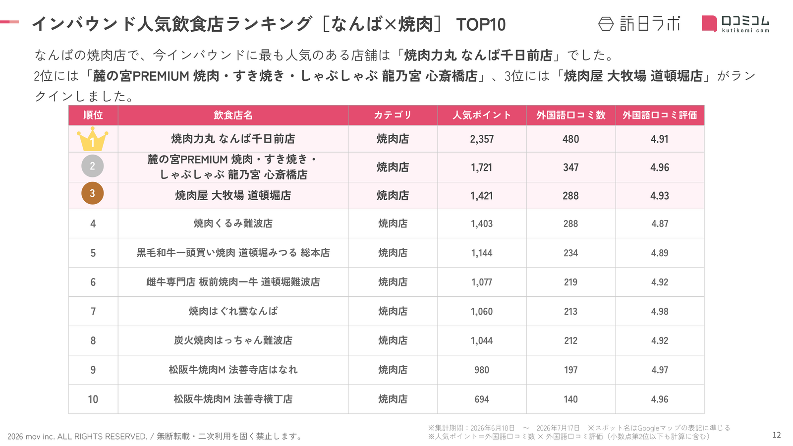 なんば×焼肉 インバウンド人気焼肉店ランキングTOP10