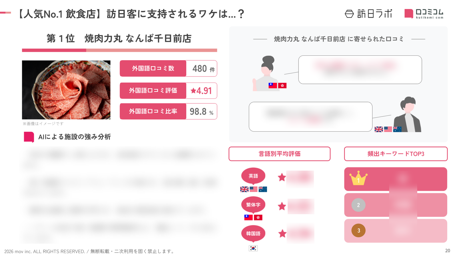 「焼肉力丸 なんば千日前店」に寄せられた外国語口コミを分析