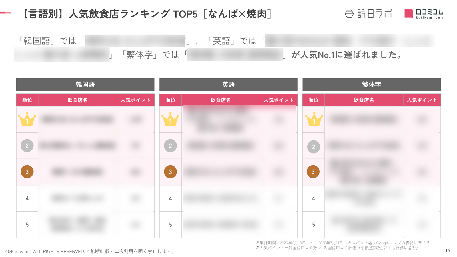 「韓国語」「英語」「繁体字」の人気ランキングTOP5