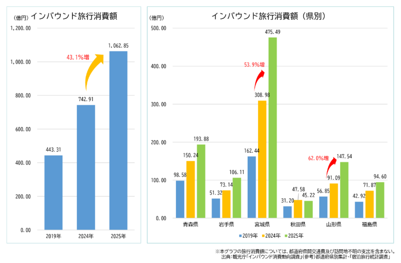 ▲東北におけるインバウンドの旅行消費額（全目的）：国土交通省 東北運輸局発表資料より