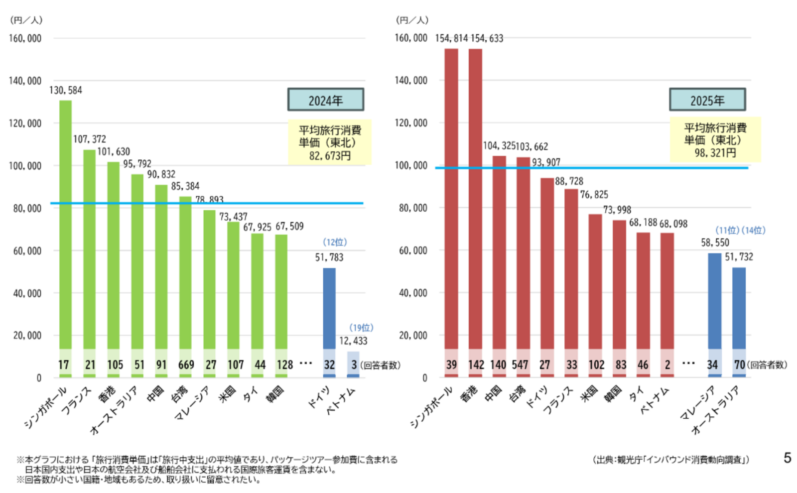 ▲東北における国籍・地域別旅行消費単価の順位（観光・レジャー目的）：国土交通省 東北運輸局発表資料より