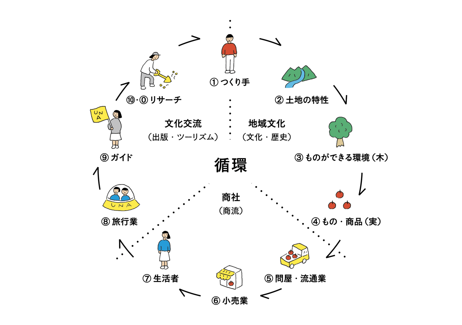 ▲地域文化商社の概念を可視化したコンセプト図：株式会社うなぎの寝床提供