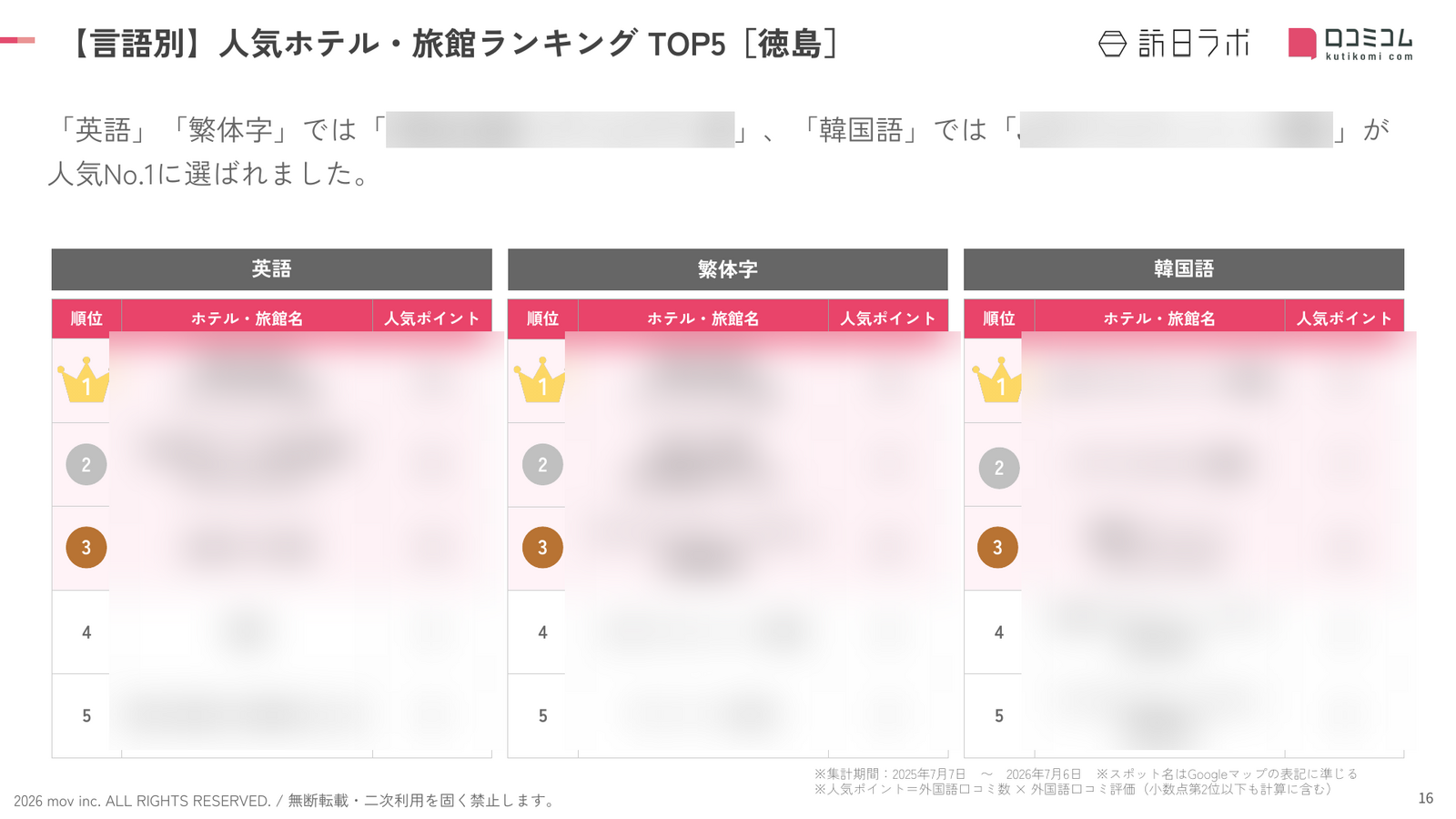 徳島 ホテル・旅館 言語別ランキング TOP5