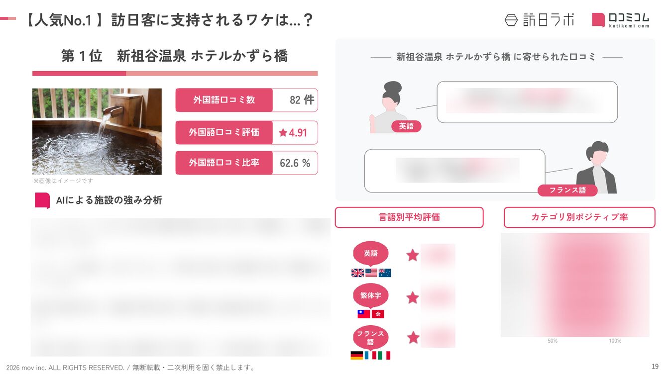 徳島 ホテル・旅館 人気No.1施設の深掘り分析