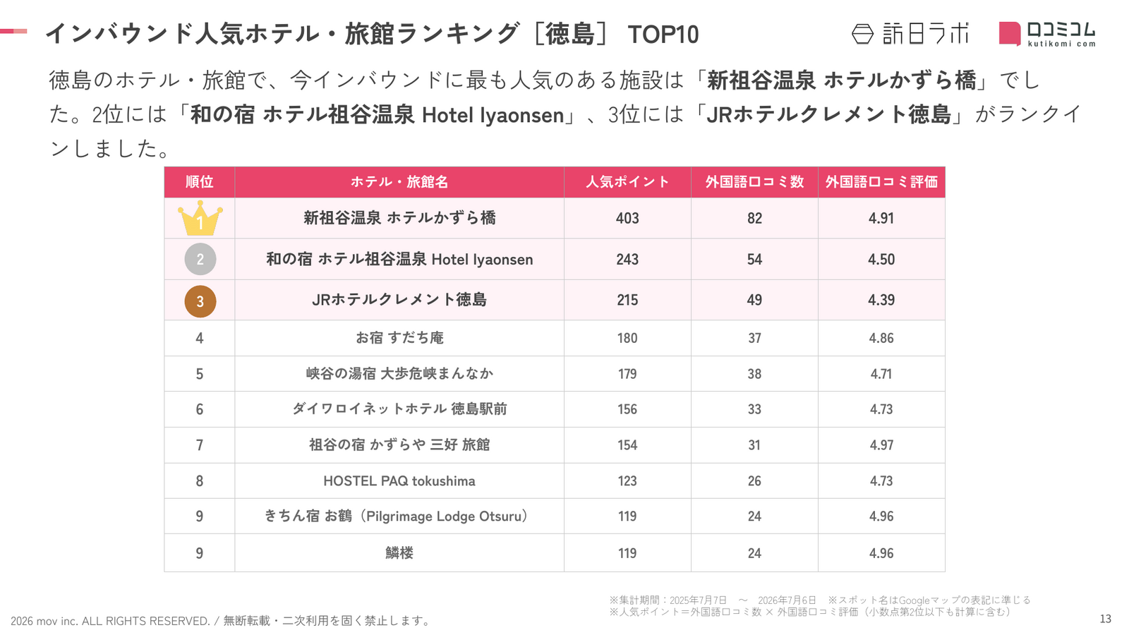 徳島 ホテル・旅館 インバウンドランキング TOP10