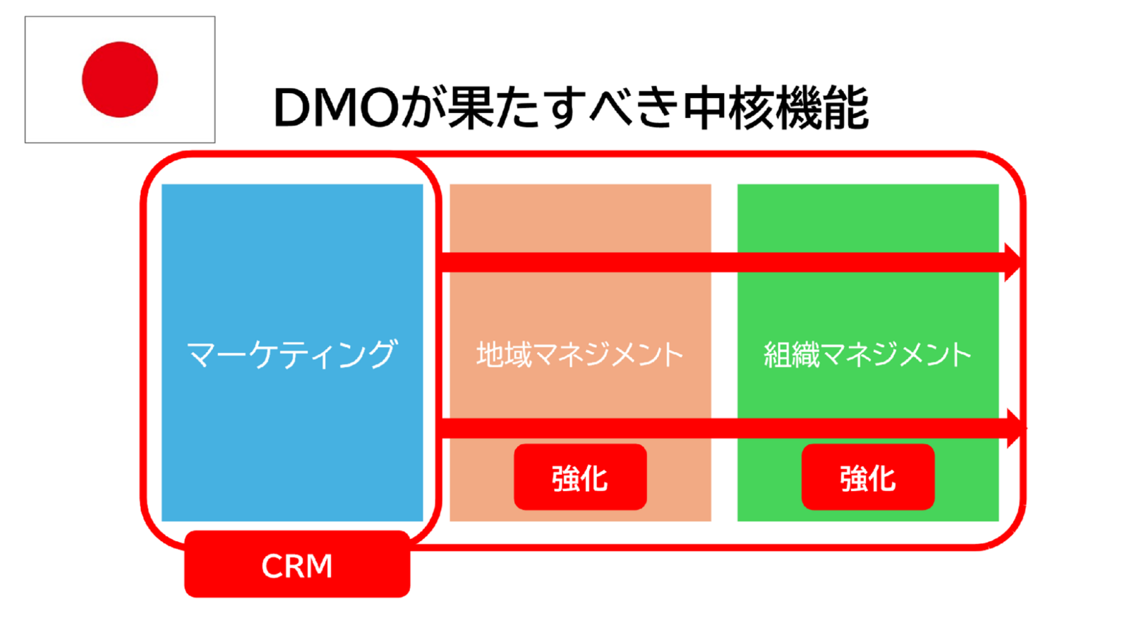 ▲DMOが果たすべき中核機能の理想図：著者による作成資料