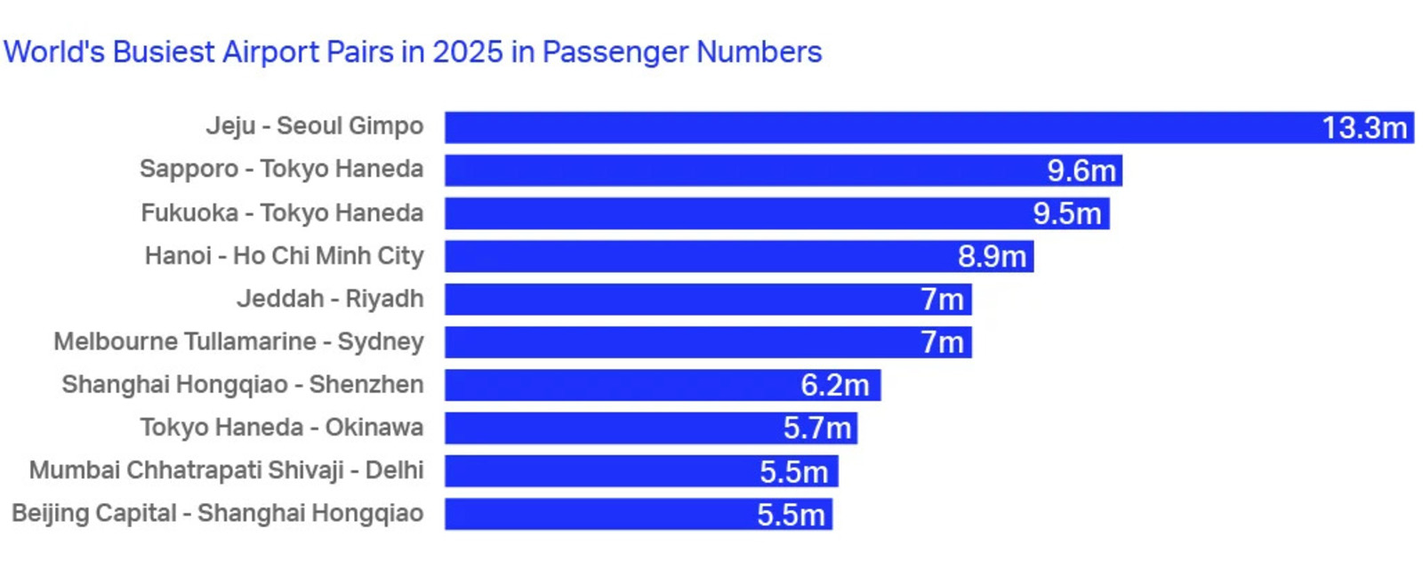 ▲2025年 世界でもっとも混雑する空港ペア：IATAリリースより