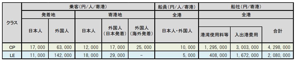 ▲1寄港地あたりの平均消費額:国土交通省「クルーズ船寄港に伴う経済効果」より抜粋 ▲1寄港地あたりの平均消費額:国土交通省「クルーズ船寄港に伴う経済効果」より抜粋