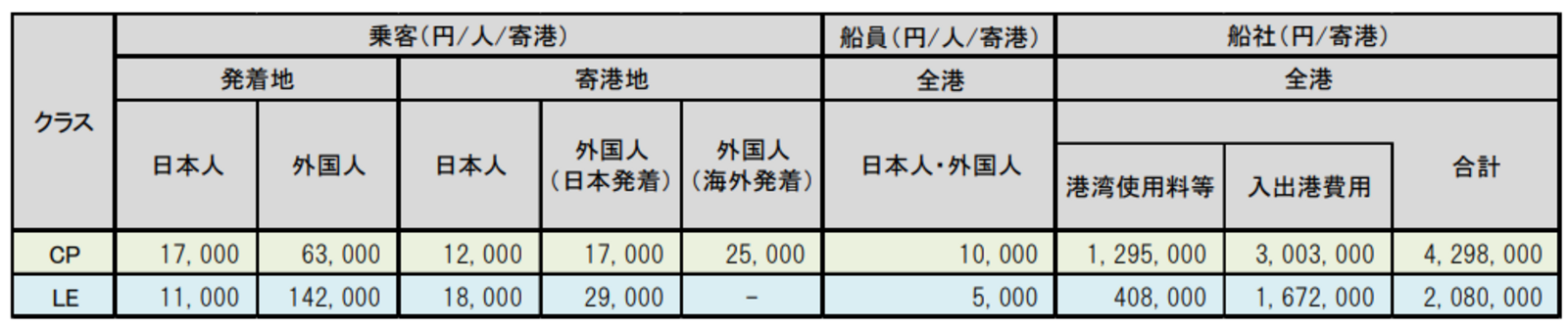 ▲1寄港地あたりの平均消費額:国土交通省「クルーズ船寄港に伴う経済効果」より抜粋 ▲1寄港地あたりの平均消費額:国土交通省「クルーズ船寄港に伴う経済効果」より抜粋