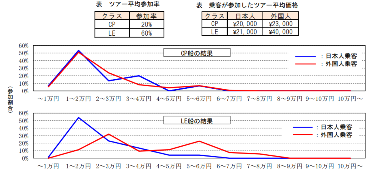 ▲ツアー価格帯別の参加割合:国土交通省「クルーズ船寄港に伴う経済効果」より抜粋 ▲ツアー価格帯別の参加割合:国土交通省「クルーズ船寄港に伴う経済効果」より抜粋