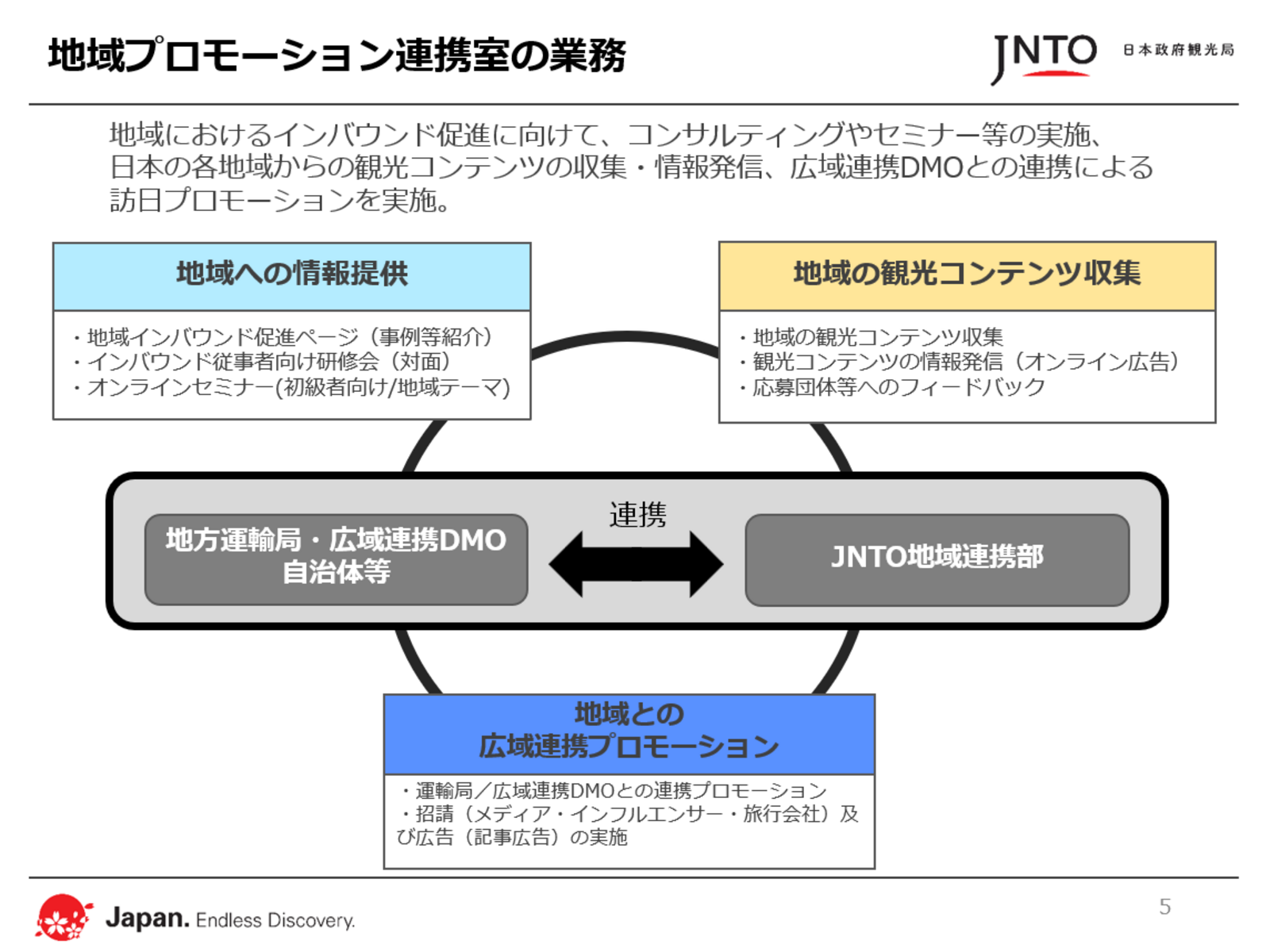 ▲地域プロモーション連携室の業務:日本政府観光局(JNTO)提供 ▲地域プロモーション連携室の業務:日本政府観光局(JNTO)提供