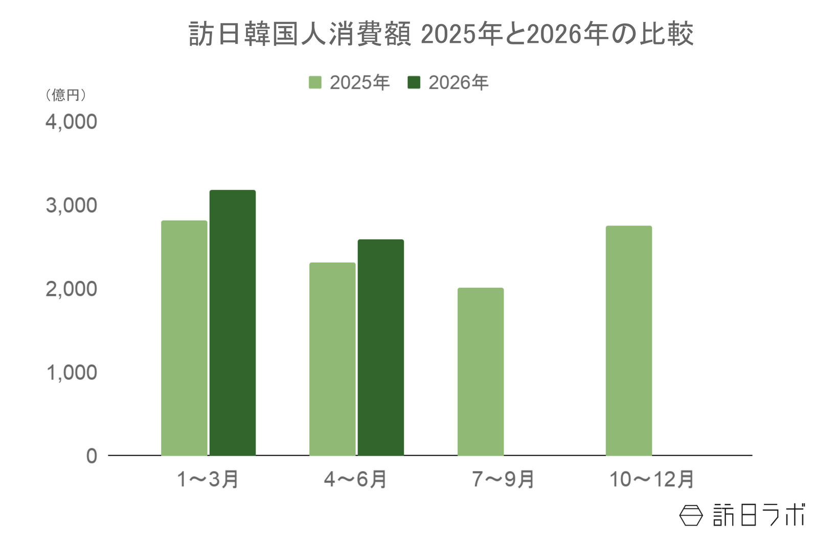 ▲訪日韓国人旅行消費額2025年と2026年の比較：観光庁 インバウンド消費動向調査より訪日ラボ作成