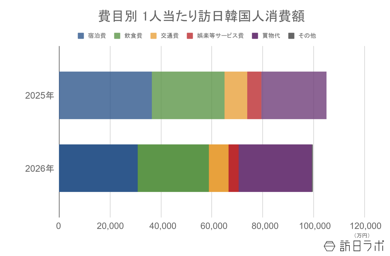 ▲訪日韓国人の1人当たり消費額：観光庁 インバウンド消費動向調査より訪日ラボ作成