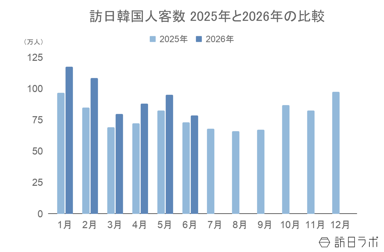 ▲訪日韓国人客数2025年と2026年の比較：日本政府観光局（JNTO）訪日外客統計より訪日ラボ作成