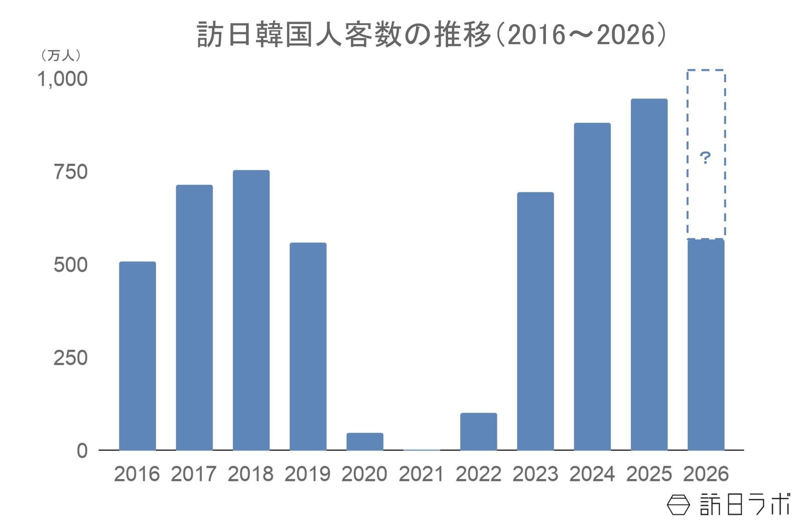▲訪日韓国人客数の推移：日本政府観光局（JNTO）訪日外客統計より訪日ラボ作成