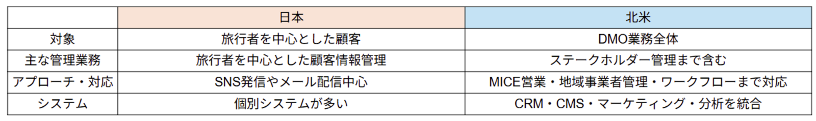 ▲北米のDMOと日本のDMOの違いを比較した表：著者による作成資料