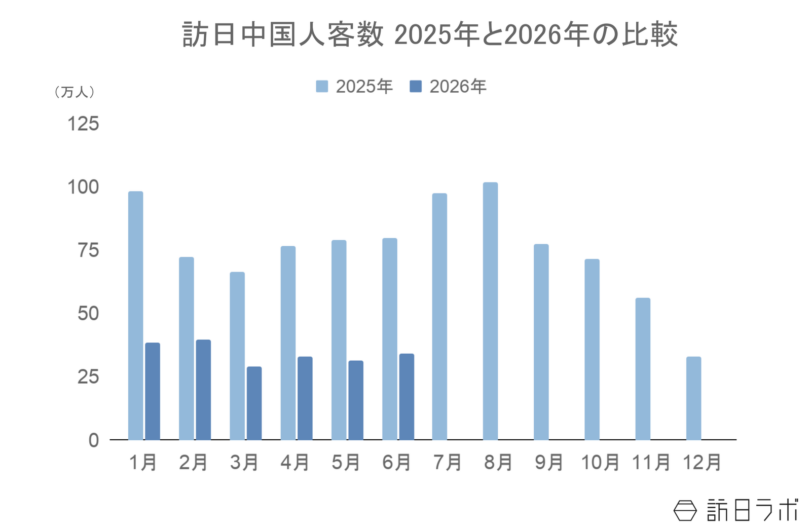 ▲訪日中国人客数2025年と2026年の比較:日本政府観光局(JNTO)訪日外客統計より訪日ラボ作成 ▲訪日中国人客数2025年と2026年の比較:日本政府観光局(JNTO)訪日外客統計より訪日ラボ作成