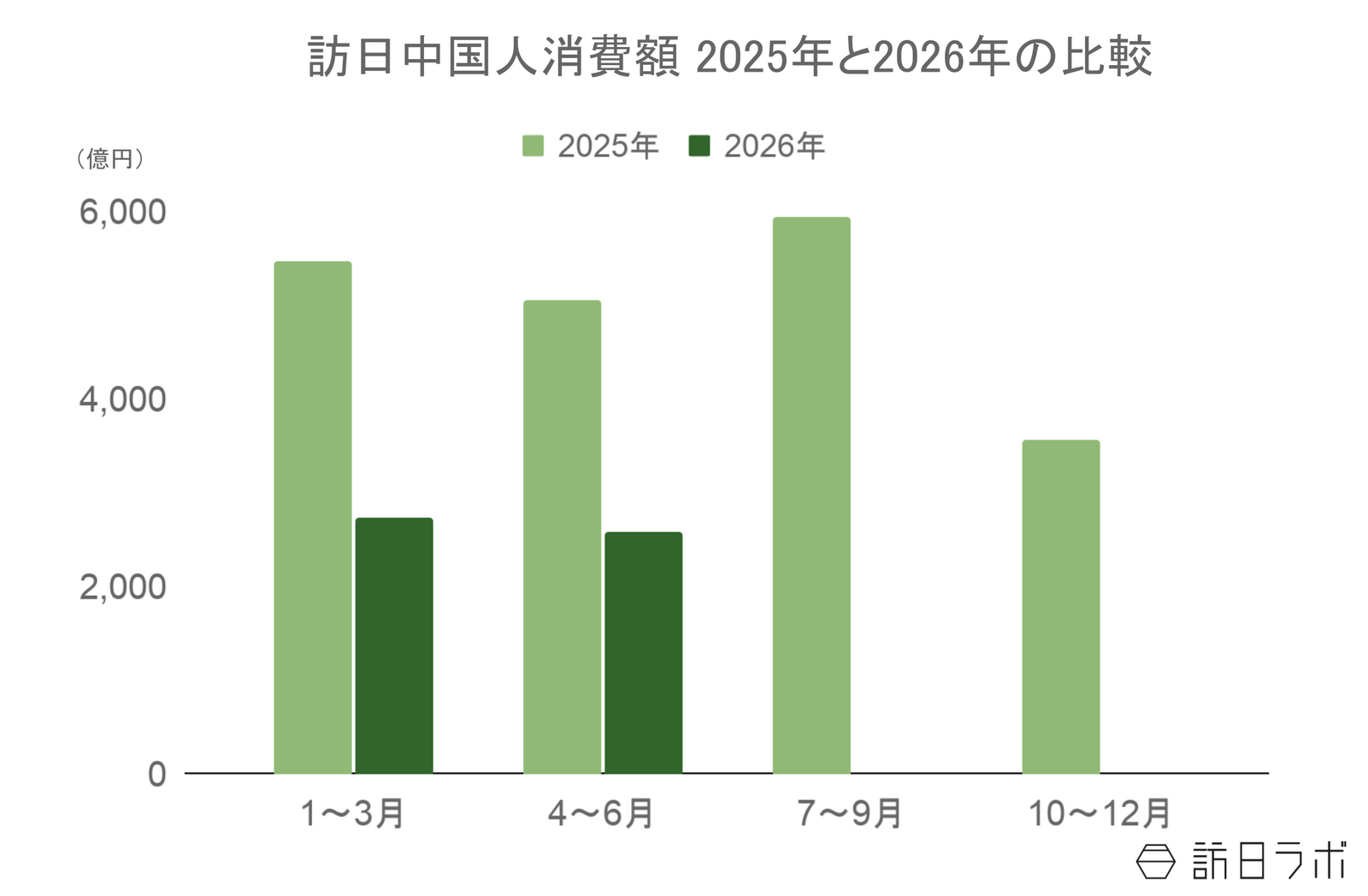 ▲訪日中国人旅行消費額2025年と2026年の比較:観光庁 インバウンド消費動向調査より訪日ラボ作成 ▲訪日中国人旅行消費額2025年と2026年の比較:観光庁 インバウンド消費動向調査より訪日ラボ作成
