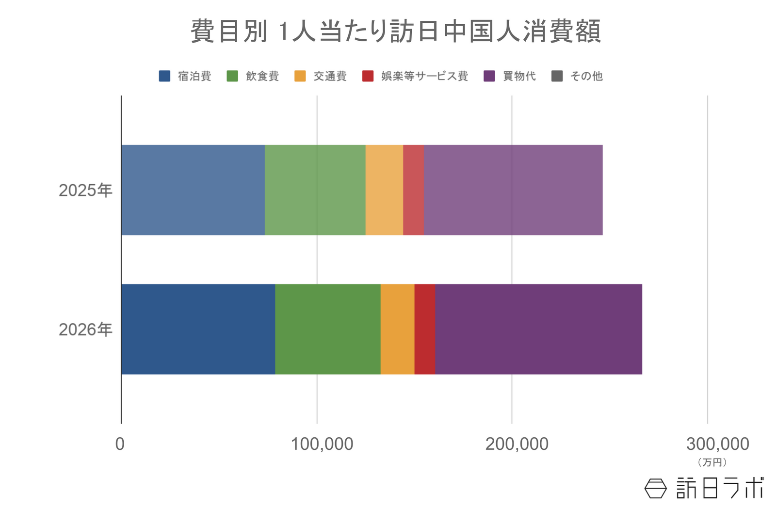 ▲訪日中国人の1人当たり消費額:観光庁 インバウンド消費動向調査より訪日ラボ作成 ▲訪日中国人の1人当たり消費額:観光庁 インバウンド消費動向調査より訪日ラボ作成