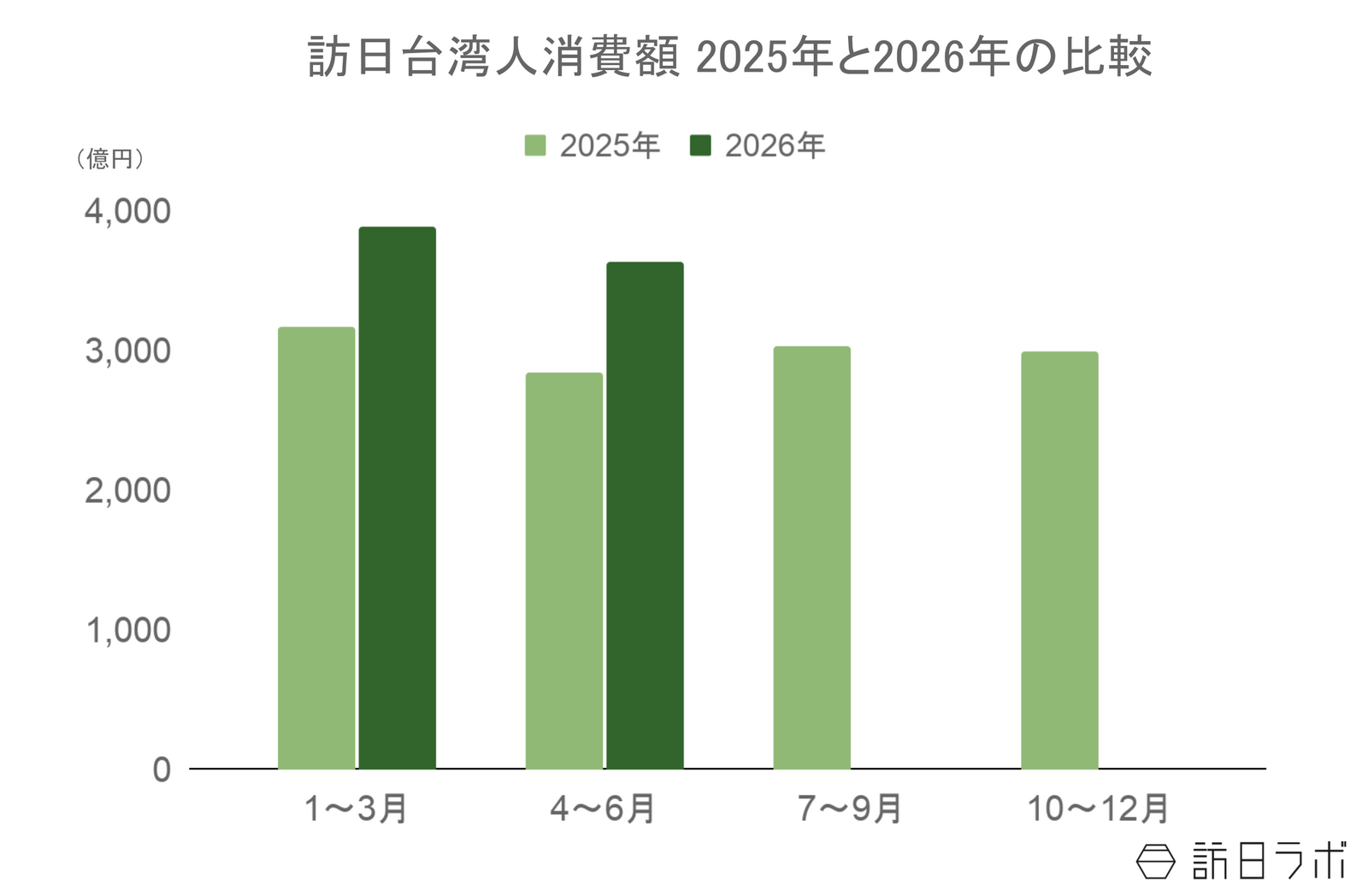 ▲訪日台湾人旅行消費額2025年と2026年の比較:観光庁 インバウンド消費動向調査より訪日ラボ作成 ▲訪日台湾人旅行消費額2025年と2026年の比較:観光庁 インバウンド消費動向調査より訪日ラボ作成