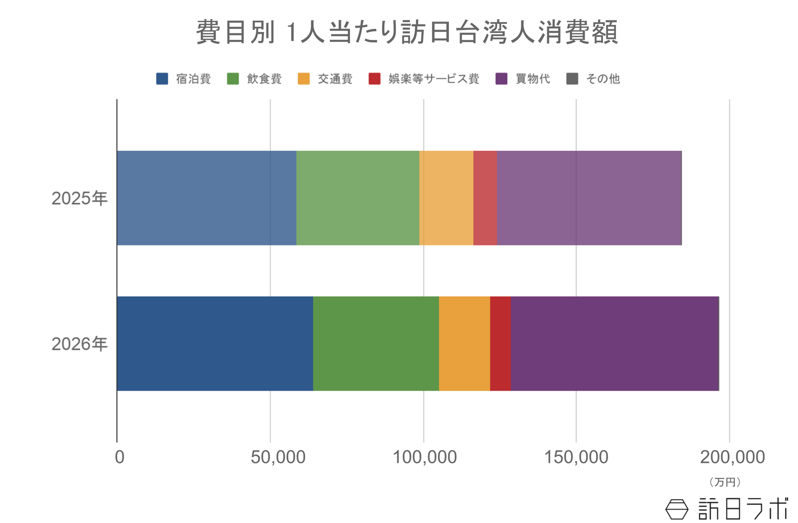 ▲訪日台湾人の1人当たり消費額:観光庁 インバウンド消費動向調査より訪日ラボ作成 ▲訪日台湾人の1人当たり消費額:観光庁 インバウンド消費動向調査より訪日ラボ作成